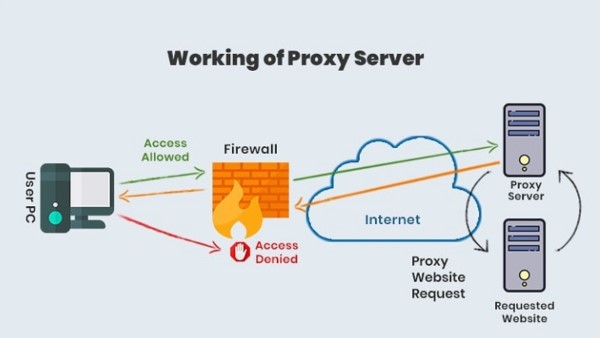 Cách thức hoạt động của Proxy là gì?