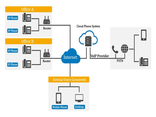 Các đặc điểm hoạt động của Cloud Phone System