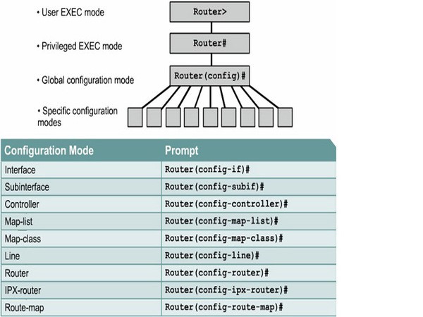 Router Cisco có bao nhiêu chế độ kết nối?