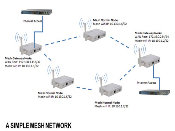 Wi-Fi Mesh hoạt động như thế nào?