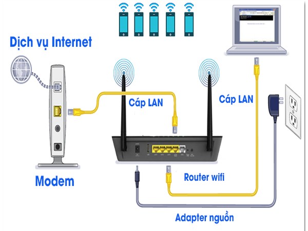 Router Wifi hoạt động như thế nào?