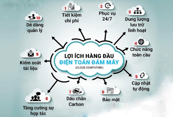 Những lợi ích của việc sử dụng Cloud Phone cho doanh nghiệp