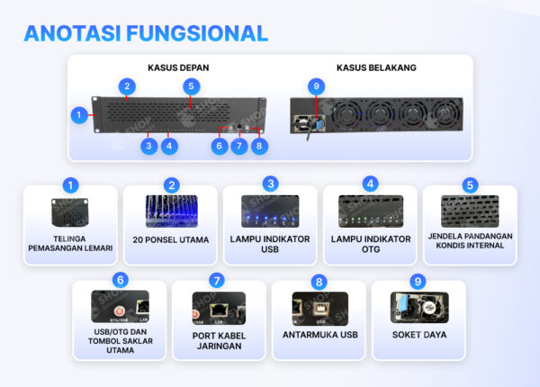 structure of box phone farm
