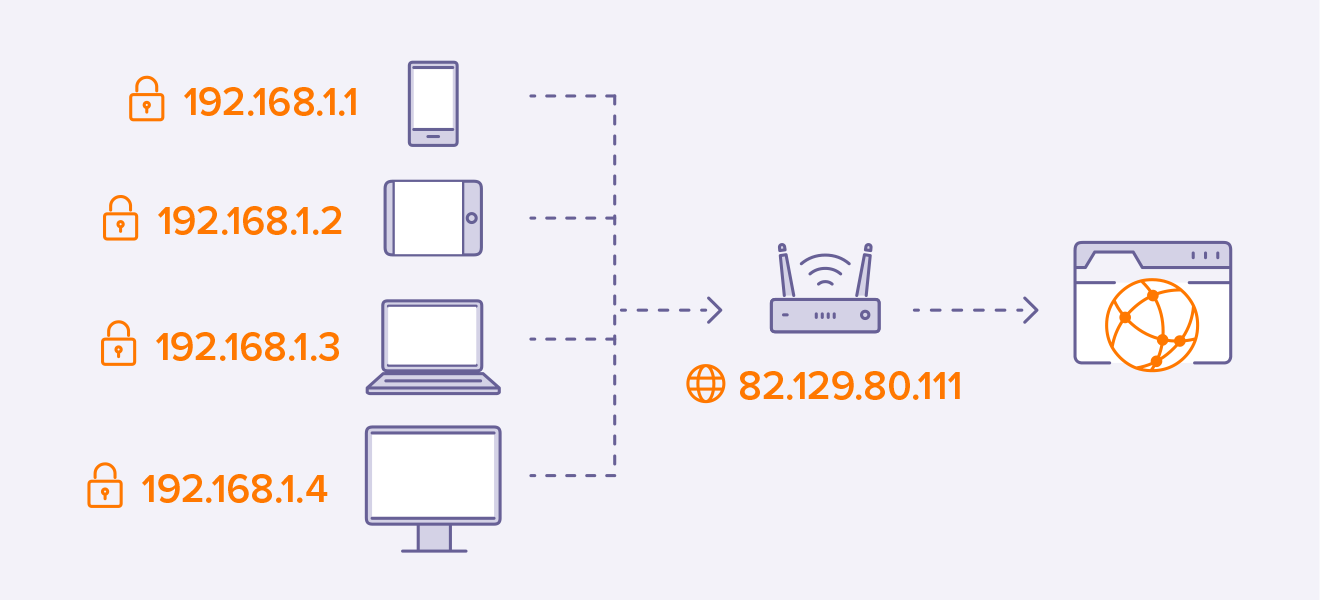 Private IP giúp nhận dạng và quản lý từng thiết bị trong mạng nội bộ.