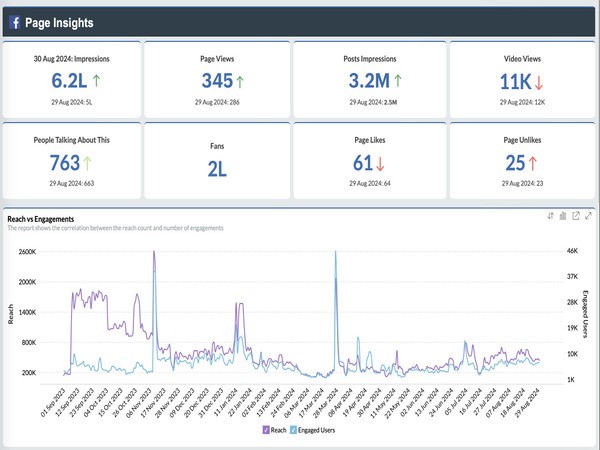 Track important metrics