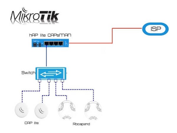 Một số cách cấu hình MikroTik phổ biến Một số cách cấu hình MikroTik phổ biến